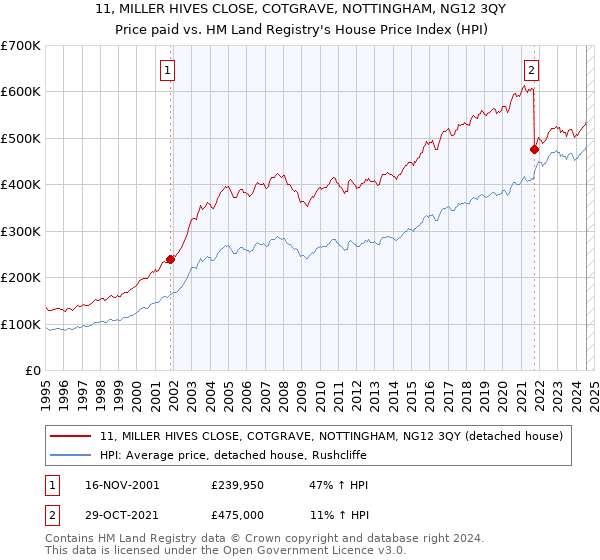 11, MILLER HIVES CLOSE, COTGRAVE, NOTTINGHAM, NG12 3QY: Price paid vs HM Land Registry's House Price Index