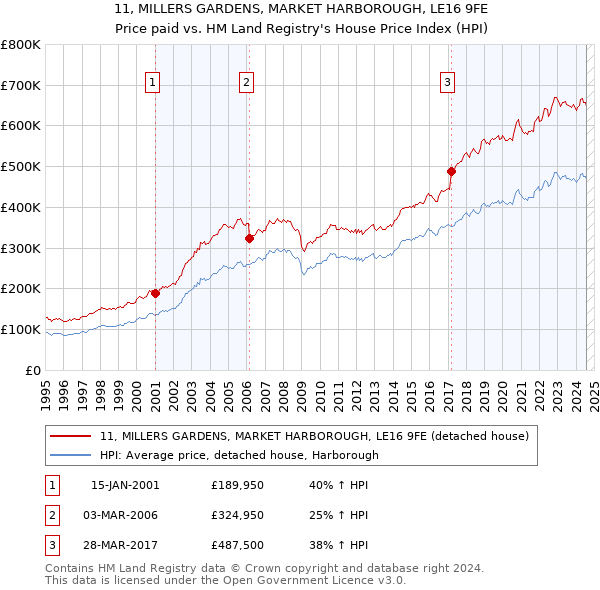 11, MILLERS GARDENS, MARKET HARBOROUGH, LE16 9FE: Price paid vs HM Land Registry's House Price Index