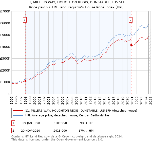 11, MILLERS WAY, HOUGHTON REGIS, DUNSTABLE, LU5 5FH: Price paid vs HM Land Registry's House Price Index