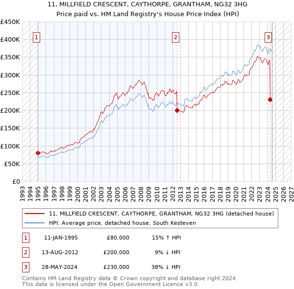 11, MILLFIELD CRESCENT, CAYTHORPE, GRANTHAM, NG32 3HG: Price paid vs HM Land Registry's House Price Index