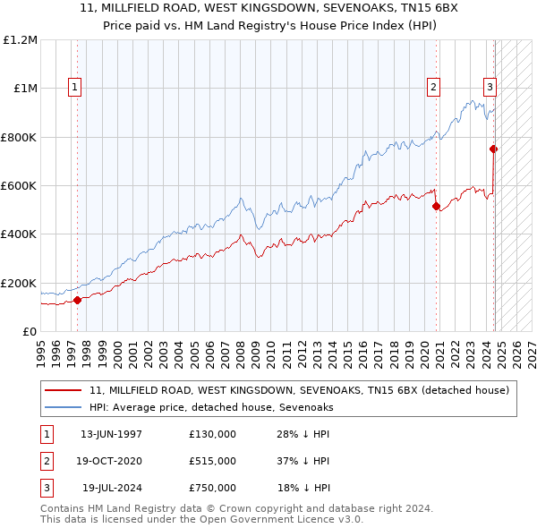 11, MILLFIELD ROAD, WEST KINGSDOWN, SEVENOAKS, TN15 6BX: Price paid vs HM Land Registry's House Price Index