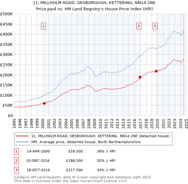 11, MILLHOLM ROAD, DESBOROUGH, KETTERING, NN14 2NE: Price paid vs HM Land Registry's House Price Index