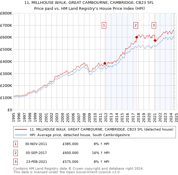 11, MILLHOUSE WALK, GREAT CAMBOURNE, CAMBRIDGE, CB23 5FL: Price paid vs HM Land Registry's House Price Index