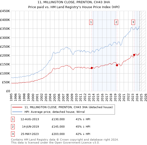 11, MILLINGTON CLOSE, PRENTON, CH43 3HA: Price paid vs HM Land Registry's House Price Index