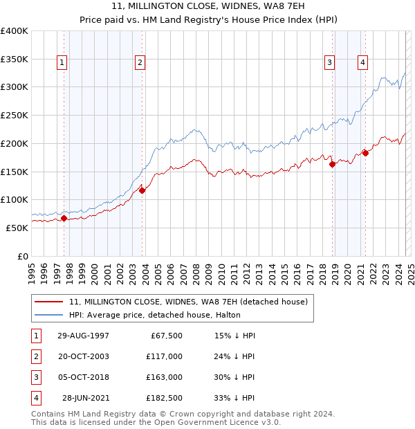 11, MILLINGTON CLOSE, WIDNES, WA8 7EH: Price paid vs HM Land Registry's House Price Index