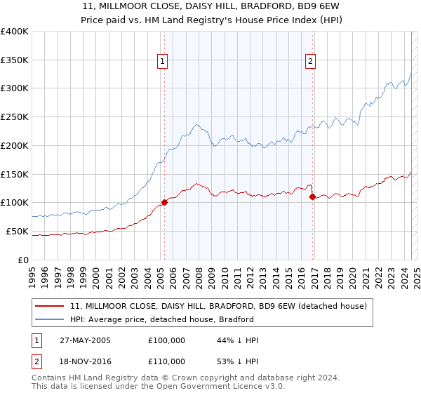 11, MILLMOOR CLOSE, DAISY HILL, BRADFORD, BD9 6EW: Price paid vs HM Land Registry's House Price Index