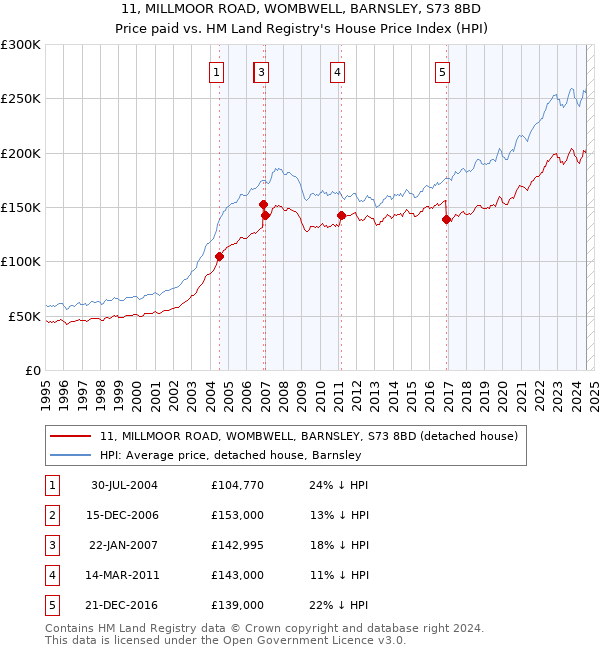 11, MILLMOOR ROAD, WOMBWELL, BARNSLEY, S73 8BD: Price paid vs HM Land Registry's House Price Index