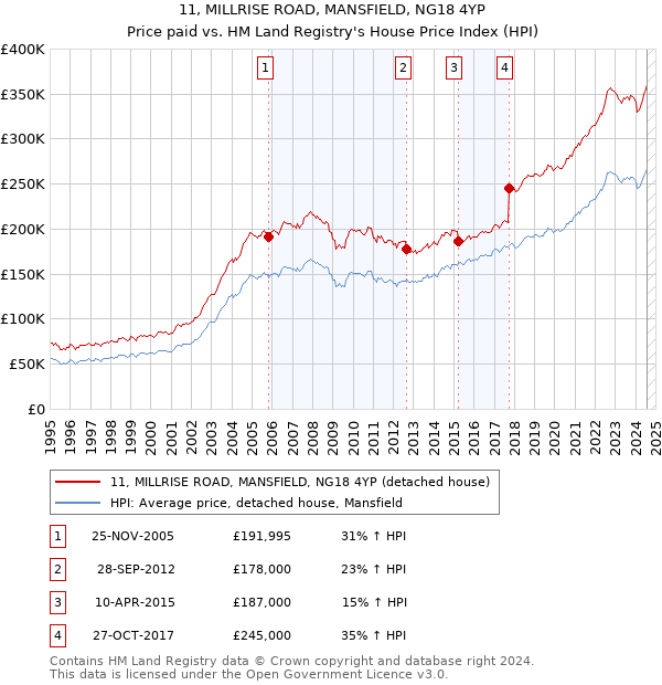 11, MILLRISE ROAD, MANSFIELD, NG18 4YP: Price paid vs HM Land Registry's House Price Index