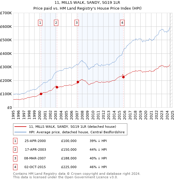 11, MILLS WALK, SANDY, SG19 1LR: Price paid vs HM Land Registry's House Price Index