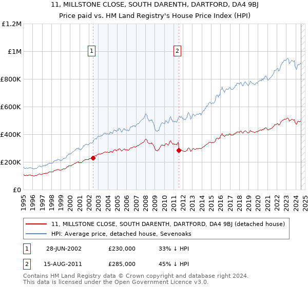 11, MILLSTONE CLOSE, SOUTH DARENTH, DARTFORD, DA4 9BJ: Price paid vs HM Land Registry's House Price Index