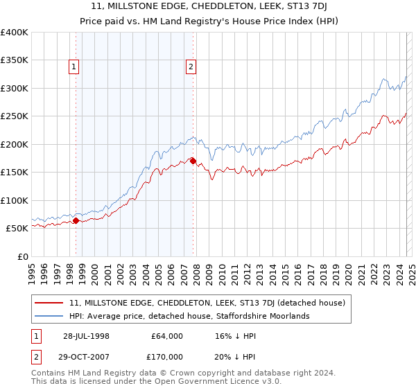 11, MILLSTONE EDGE, CHEDDLETON, LEEK, ST13 7DJ: Price paid vs HM Land Registry's House Price Index