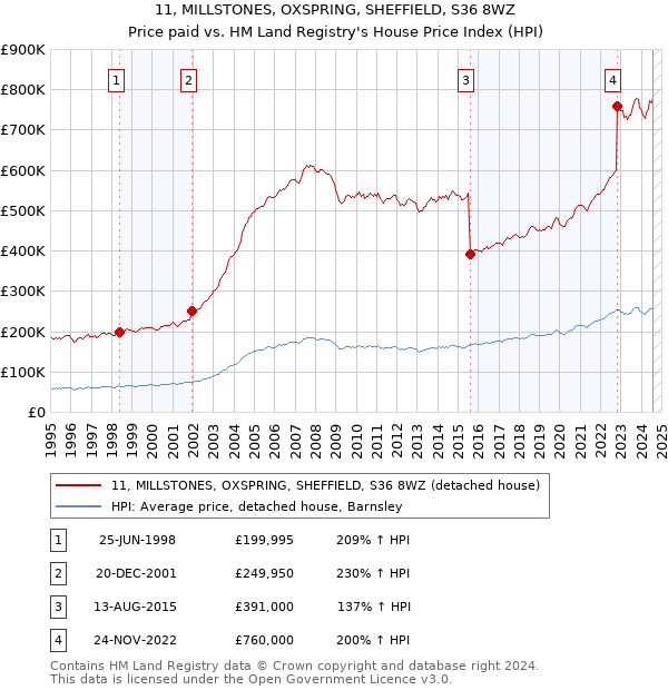 11, MILLSTONES, OXSPRING, SHEFFIELD, S36 8WZ: Price paid vs HM Land Registry's House Price Index