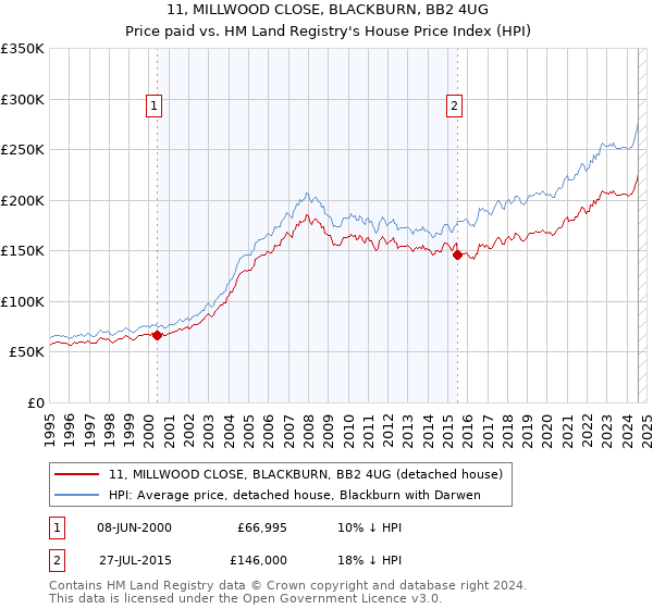 11, MILLWOOD CLOSE, BLACKBURN, BB2 4UG: Price paid vs HM Land Registry's House Price Index