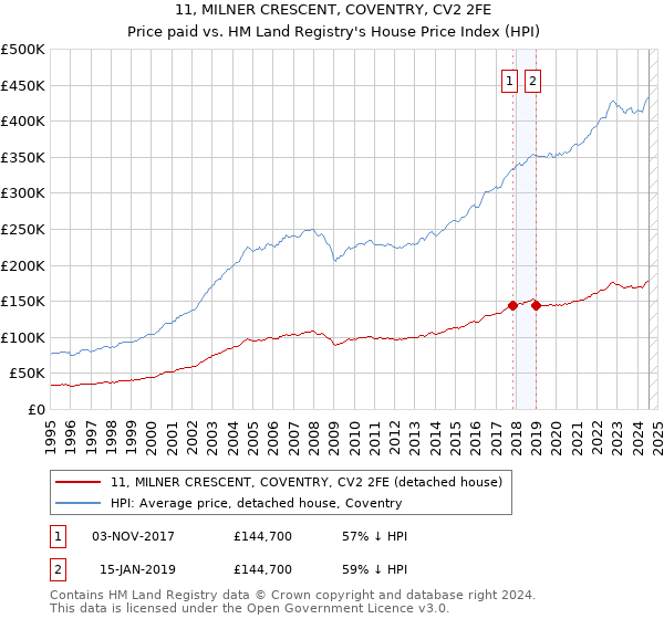 11, MILNER CRESCENT, COVENTRY, CV2 2FE: Price paid vs HM Land Registry's House Price Index