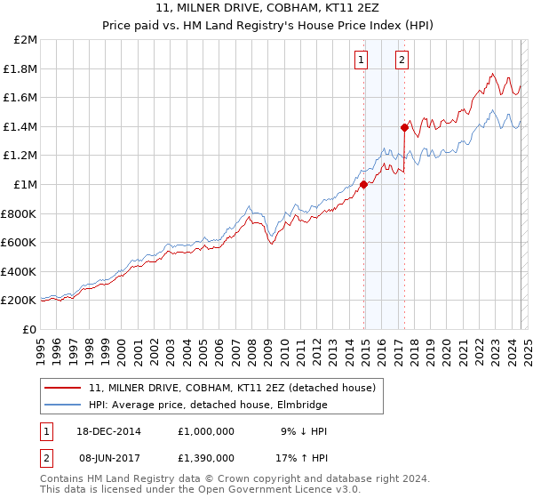 11, MILNER DRIVE, COBHAM, KT11 2EZ: Price paid vs HM Land Registry's House Price Index