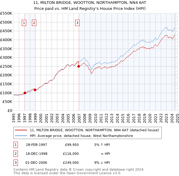 11, MILTON BRIDGE, WOOTTON, NORTHAMPTON, NN4 6AT: Price paid vs HM Land Registry's House Price Index