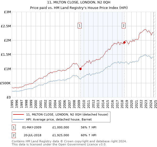 11, MILTON CLOSE, LONDON, N2 0QH: Price paid vs HM Land Registry's House Price Index