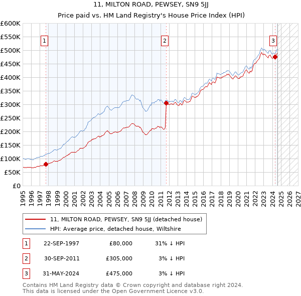 11, MILTON ROAD, PEWSEY, SN9 5JJ: Price paid vs HM Land Registry's House Price Index