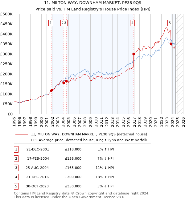 11, MILTON WAY, DOWNHAM MARKET, PE38 9QS: Price paid vs HM Land Registry's House Price Index