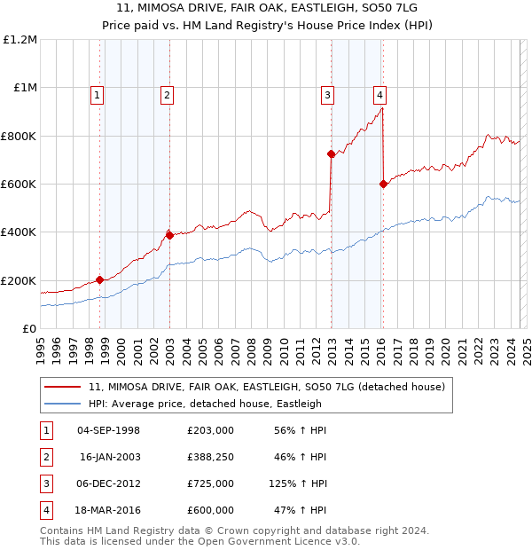 11, MIMOSA DRIVE, FAIR OAK, EASTLEIGH, SO50 7LG: Price paid vs HM Land Registry's House Price Index