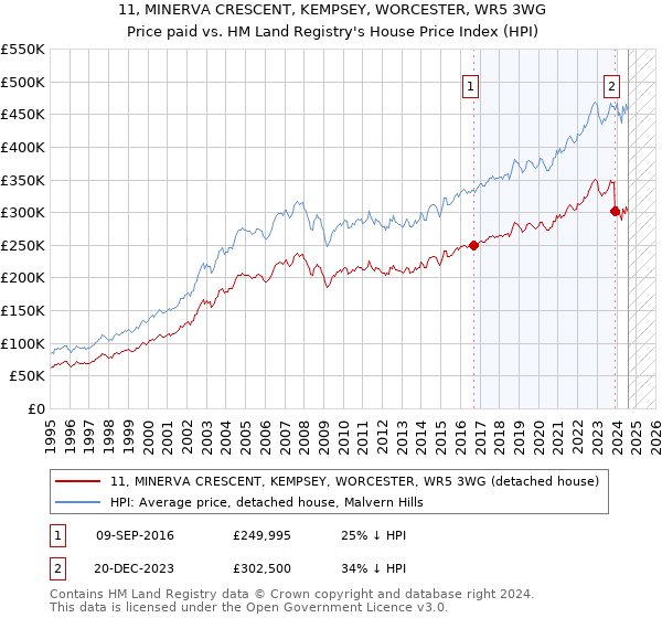 11, MINERVA CRESCENT, KEMPSEY, WORCESTER, WR5 3WG: Price paid vs HM Land Registry's House Price Index