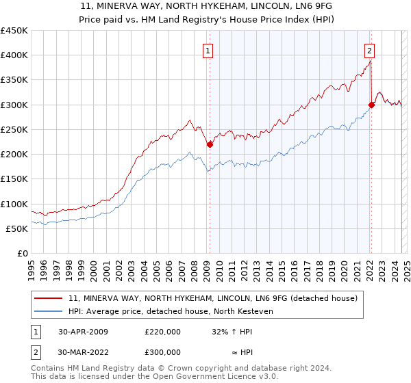 11, MINERVA WAY, NORTH HYKEHAM, LINCOLN, LN6 9FG: Price paid vs HM Land Registry's House Price Index