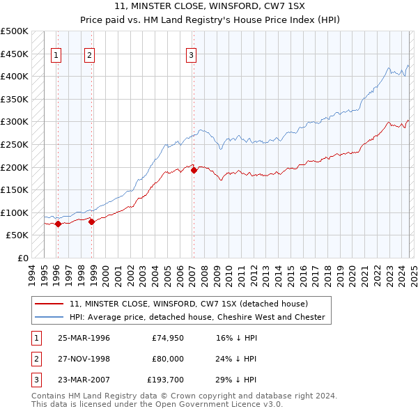 11, MINSTER CLOSE, WINSFORD, CW7 1SX: Price paid vs HM Land Registry's House Price Index