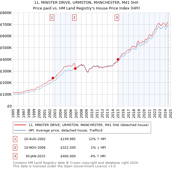 11, MINSTER DRIVE, URMSTON, MANCHESTER, M41 5HA: Price paid vs HM Land Registry's House Price Index