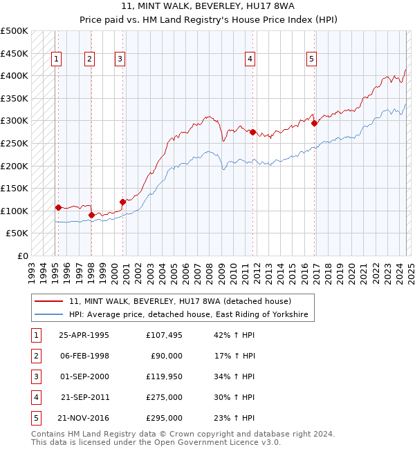 11, MINT WALK, BEVERLEY, HU17 8WA: Price paid vs HM Land Registry's House Price Index