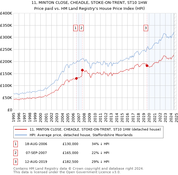 11, MINTON CLOSE, CHEADLE, STOKE-ON-TRENT, ST10 1HW: Price paid vs HM Land Registry's House Price Index