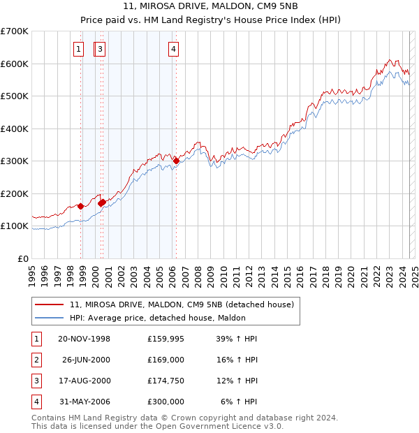 11, MIROSA DRIVE, MALDON, CM9 5NB: Price paid vs HM Land Registry's House Price Index