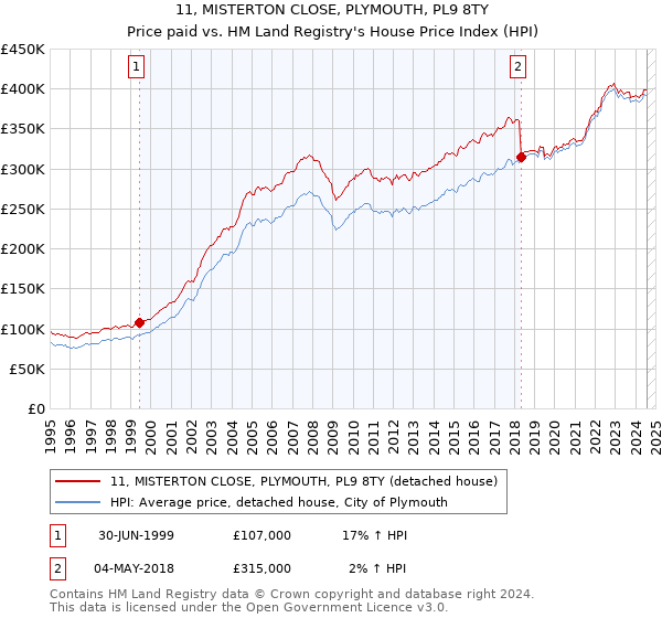 11, MISTERTON CLOSE, PLYMOUTH, PL9 8TY: Price paid vs HM Land Registry's House Price Index