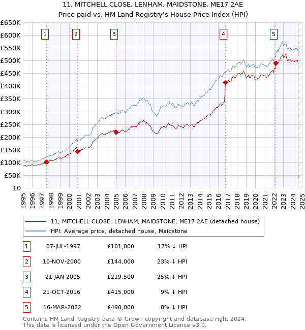 11, MITCHELL CLOSE, LENHAM, MAIDSTONE, ME17 2AE: Price paid vs HM Land Registry's House Price Index