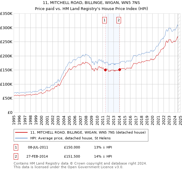 11, MITCHELL ROAD, BILLINGE, WIGAN, WN5 7NS: Price paid vs HM Land Registry's House Price Index