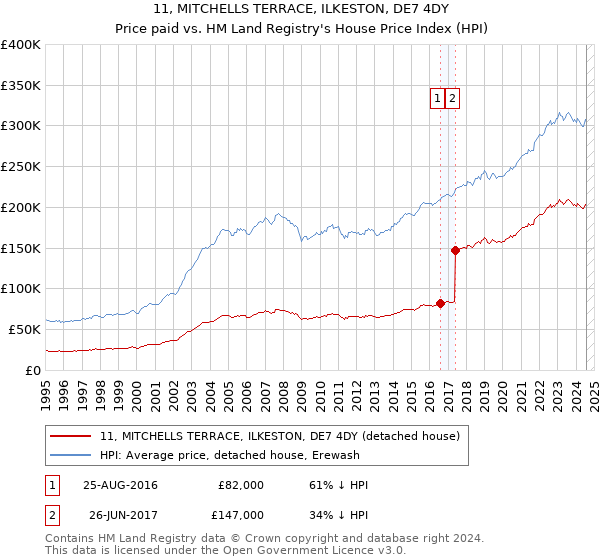 11, MITCHELLS TERRACE, ILKESTON, DE7 4DY: Price paid vs HM Land Registry's House Price Index