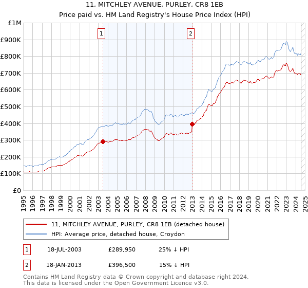 11, MITCHLEY AVENUE, PURLEY, CR8 1EB: Price paid vs HM Land Registry's House Price Index