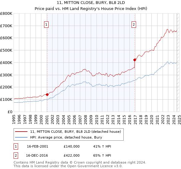 11, MITTON CLOSE, BURY, BL8 2LD: Price paid vs HM Land Registry's House Price Index