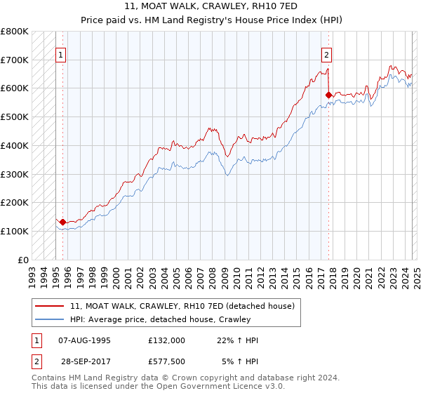 11, MOAT WALK, CRAWLEY, RH10 7ED: Price paid vs HM Land Registry's House Price Index