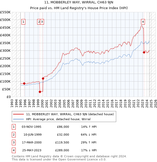 11, MOBBERLEY WAY, WIRRAL, CH63 9JN: Price paid vs HM Land Registry's House Price Index