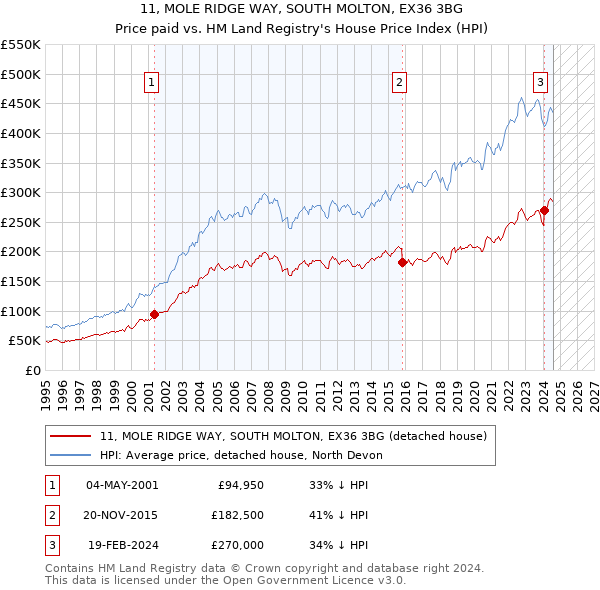 11, MOLE RIDGE WAY, SOUTH MOLTON, EX36 3BG: Price paid vs HM Land Registry's House Price Index