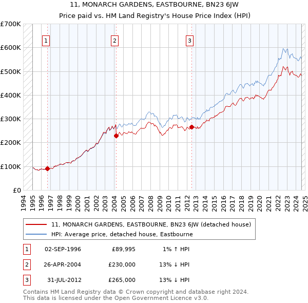 11, MONARCH GARDENS, EASTBOURNE, BN23 6JW: Price paid vs HM Land Registry's House Price Index