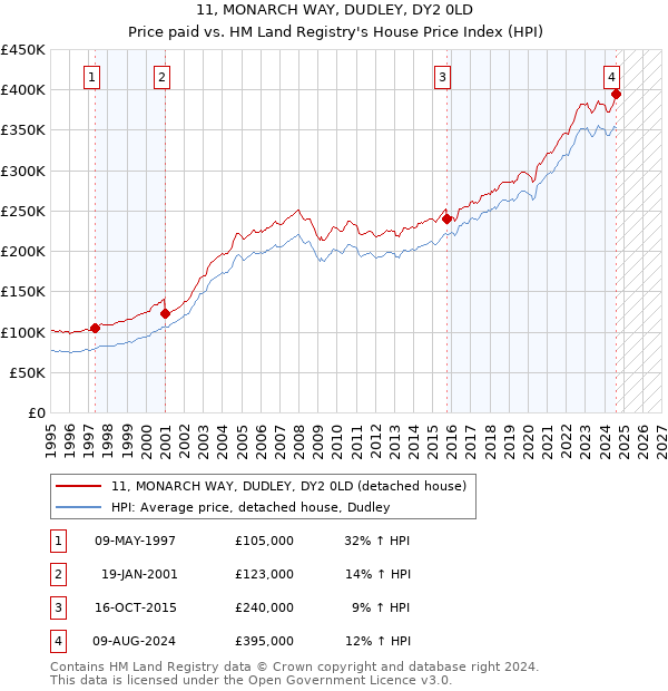 11, MONARCH WAY, DUDLEY, DY2 0LD: Price paid vs HM Land Registry's House Price Index