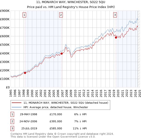 11, MONARCH WAY, WINCHESTER, SO22 5QU: Price paid vs HM Land Registry's House Price Index