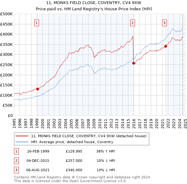 11, MONKS FIELD CLOSE, COVENTRY, CV4 9XW: Price paid vs HM Land Registry's House Price Index