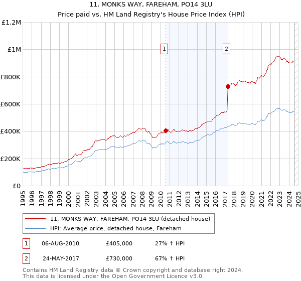 11, MONKS WAY, FAREHAM, PO14 3LU: Price paid vs HM Land Registry's House Price Index