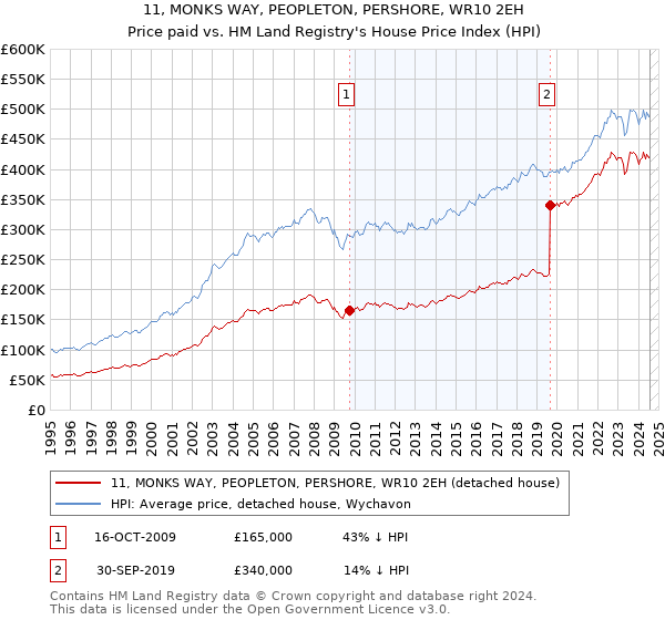 11, MONKS WAY, PEOPLETON, PERSHORE, WR10 2EH: Price paid vs HM Land Registry's House Price Index