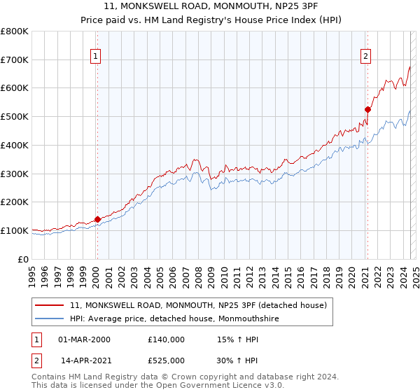 11, MONKSWELL ROAD, MONMOUTH, NP25 3PF: Price paid vs HM Land Registry's House Price Index