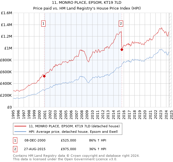 11, MONRO PLACE, EPSOM, KT19 7LD: Price paid vs HM Land Registry's House Price Index