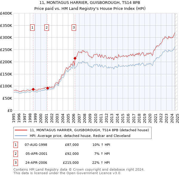 11, MONTAGUS HARRIER, GUISBOROUGH, TS14 8PB: Price paid vs HM Land Registry's House Price Index