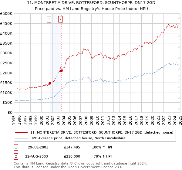 11, MONTBRETIA DRIVE, BOTTESFORD, SCUNTHORPE, DN17 2GD: Price paid vs HM Land Registry's House Price Index